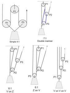 Pulley system analysis | RopeLab Online